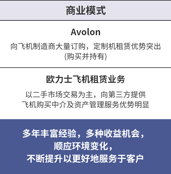 Avolon与欧力士飞机租赁业务对比