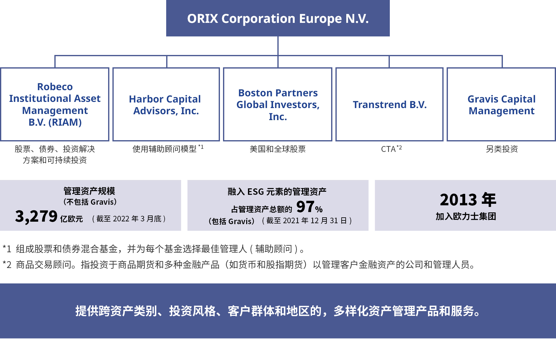 ORIX Europe组织架构图