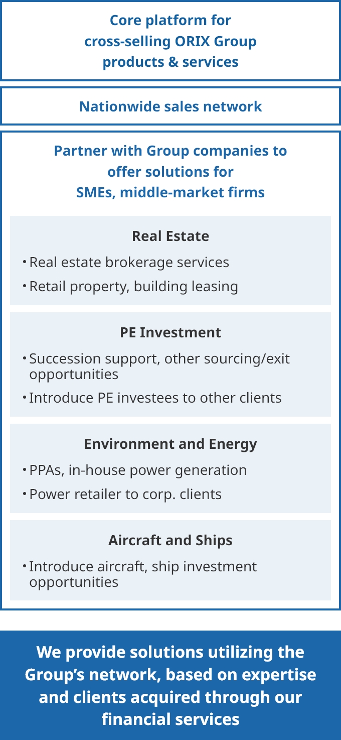 Broad Array of Products and Services from Corporate Financial Services