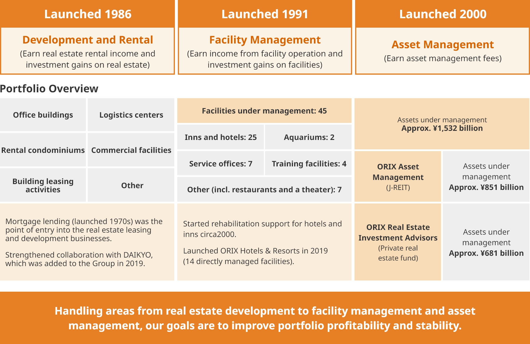 RE Investment and Facilities Operation Business Portfolio