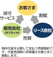 物件代金を分割して支払う売買契約です。代金完済時に所有権はお客さまに移転します。