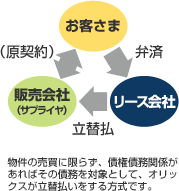 物件の売買に限らず、債権債務関係があればその債務を対象として、オリックスが立替払いをする方式です。