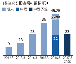 1株当たりの配当金