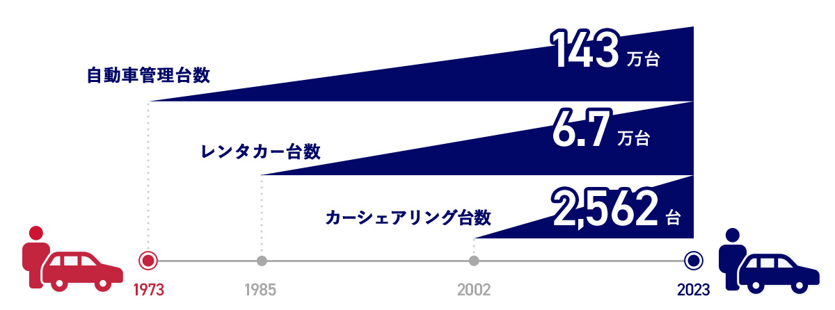 各種サービス開始と成長 2023年 カーシェアリング台数2,500台 レンタカー台数6.3万台 自動車管理台数140万台