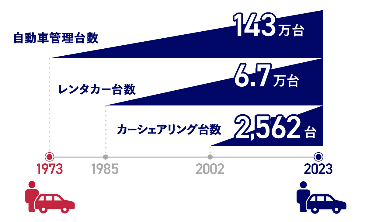 各種サービス開始と成長　2023年 カーシェアリング台数2,500台 レンタカー台数6.3万台 自動車管理台数140万台