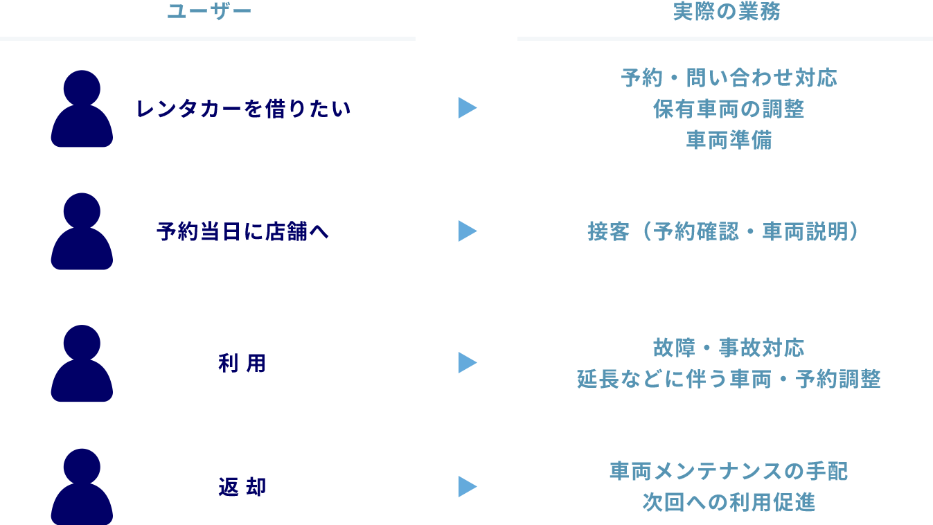 オリックスレンタカーの仕事