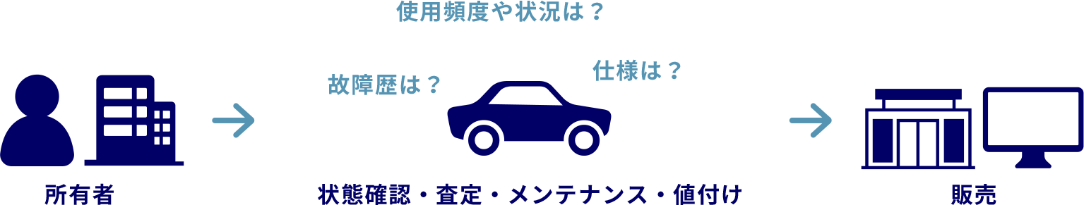 一般的な中古車販売ルート