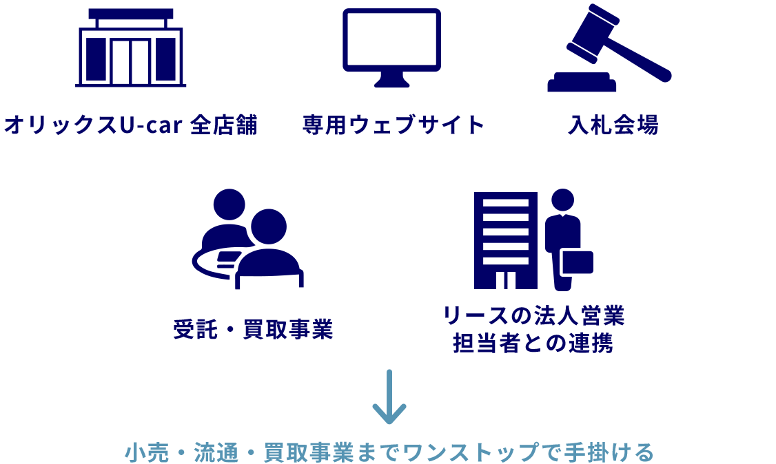 オリックス自動車のブランド力
