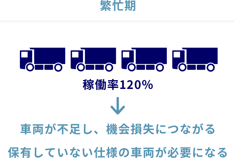 繁忙期