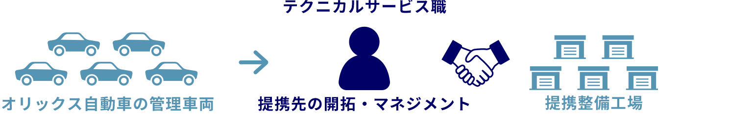 テクニカルサービス職とは