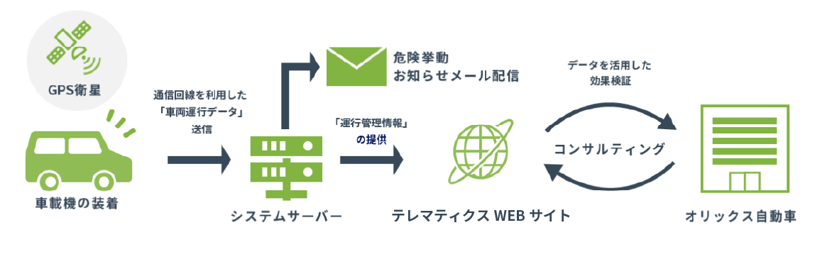 通信機能やGPS機能を備えた車載機が「車両運行データ」をシステムサーバーに送信。システムサーバーが危険挙動お知らせメールを配信し、「運行管理情報」をテレマフィクスWEBサイトに提供。オリックス自動車でデータを活用した効果検証、コンサルティングを実施。