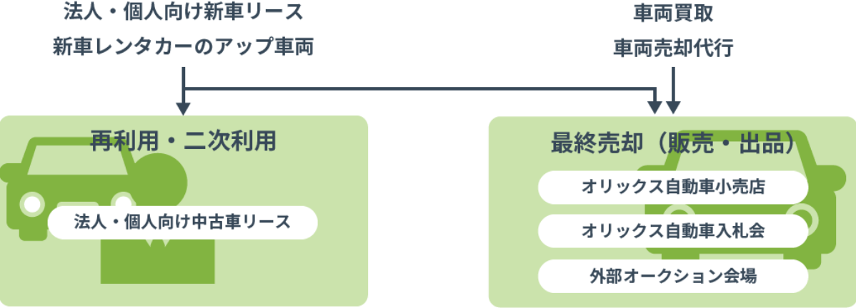 法人・個人向け新車リース、新車レンタカーのアップ車両：再利用・二次利用（法人・個人向け中古車リース）、 法人・個人向け新車リース、新車レンタカーのアップ車両／車両買取、車両売却代行：最終売却（販売・出品）（オリックス自動車小売店・オリックス自動車入札会・外部オークション会場）