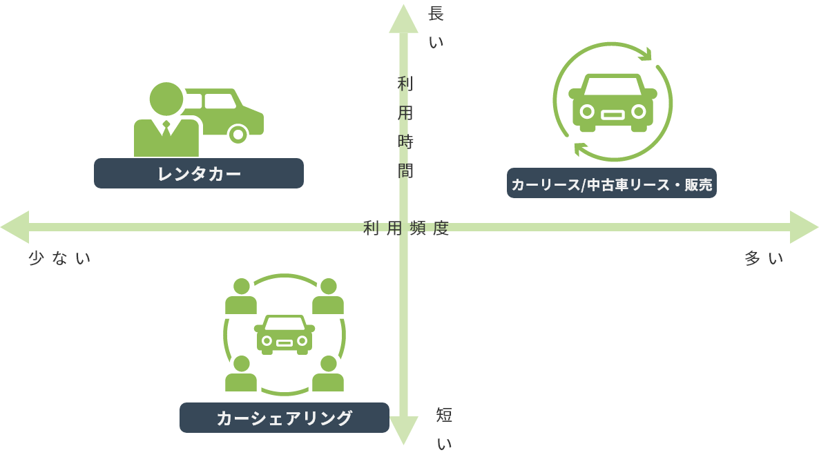 利用時間が長く、利用頻度が少ない場合：レンタカー 利用時間が長く、利用頻度が多い場合：カーリース/中古車リース・販売 利用時間が短く、利用頻度が少ない場合：カーシェアリング