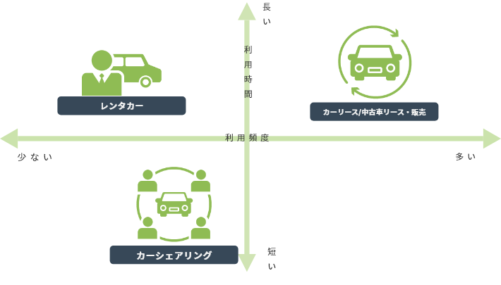 利用時間が長く、利用頻度が少ない場合：レンタカー 利用時間が長く、利用頻度が多い場合：カーリース/中古車リース・販売 利用時間が短く、利用頻度が少ない場合：カーシェアリング