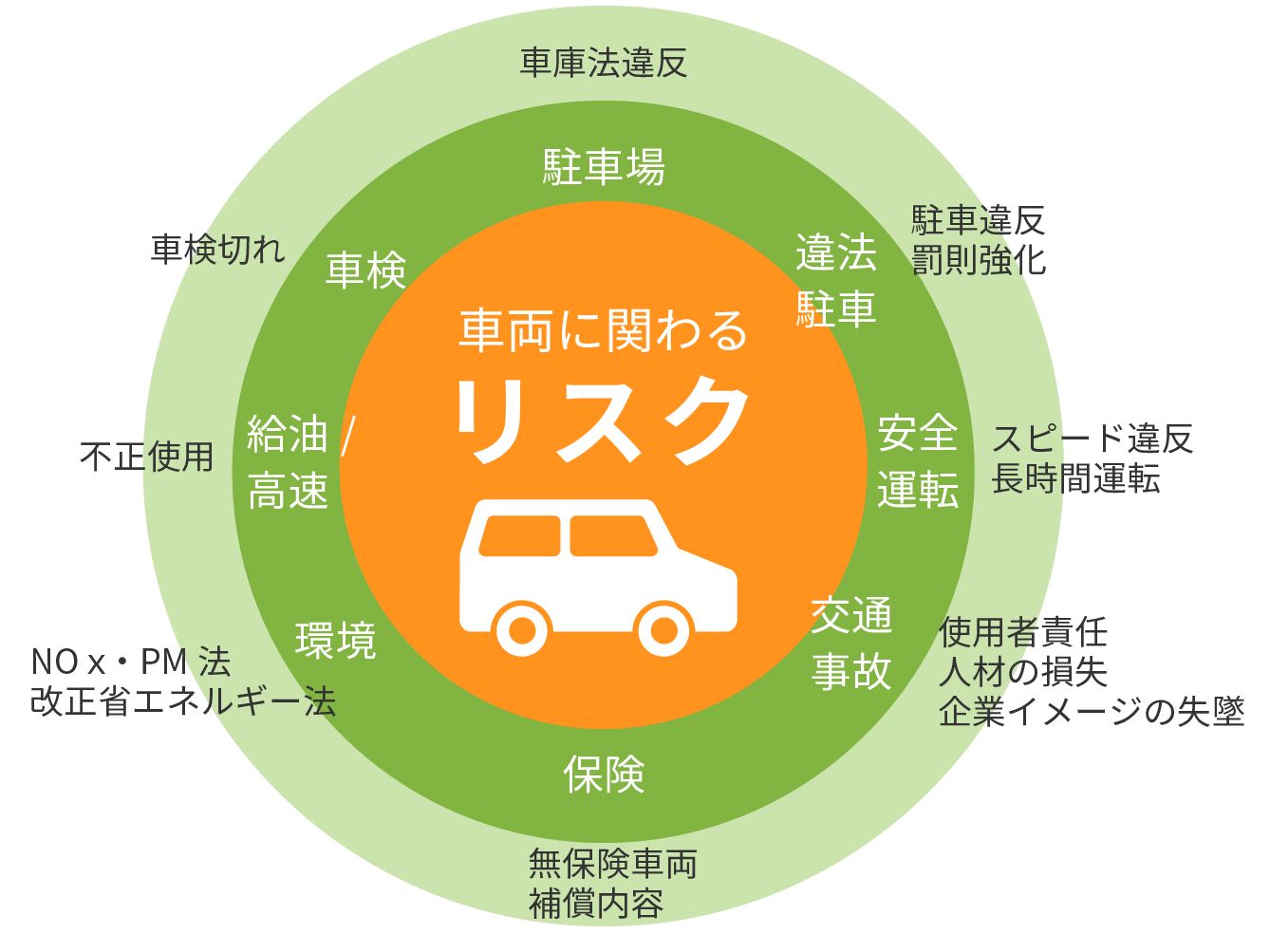 車両に関わるリスク 駐車場：車庫法違反 違法駐車：駐車違反・罰則強化 安全運転：スピード違反・長時間運転 交通事故：使用者責任・人材の損失・企業イメージ失墜 保険：無保険車両・補償内容 環境：NOx・PM法・改正省エネルギー法 給油/高速：不正使用 車検：車検切れ