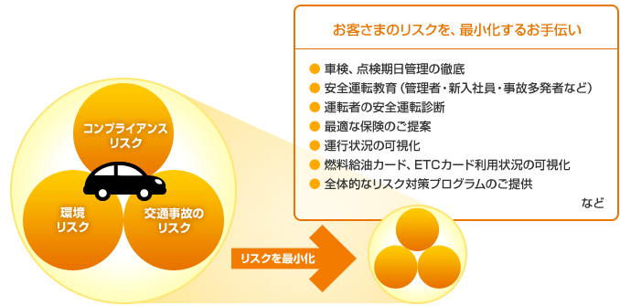 お客さまのリスクを、最小かするお手伝い