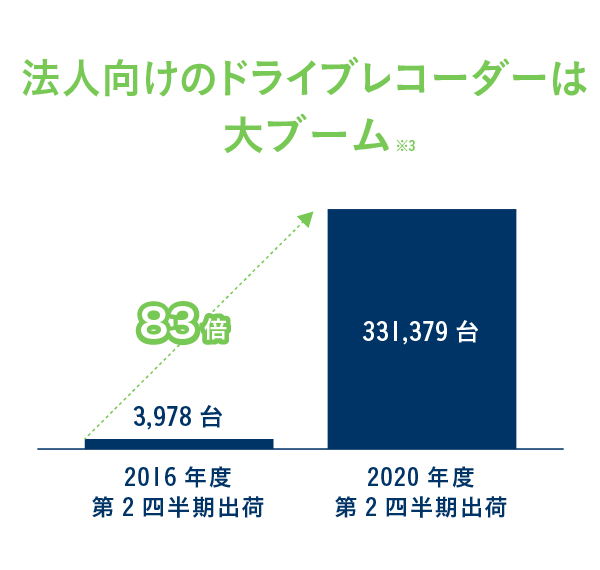 法人向けのドライブレコーダーは大ブーム