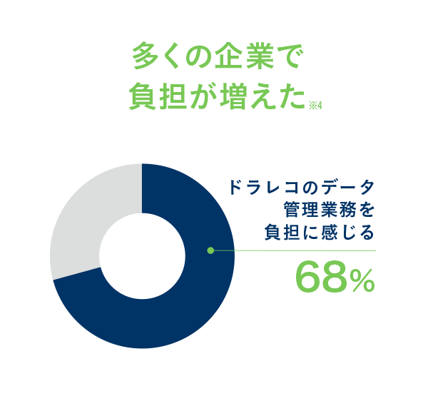 多くの企業で負担が増えた