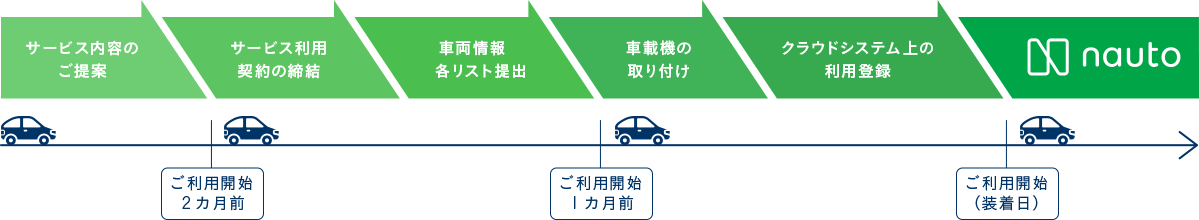 ご利用開始までの流れ