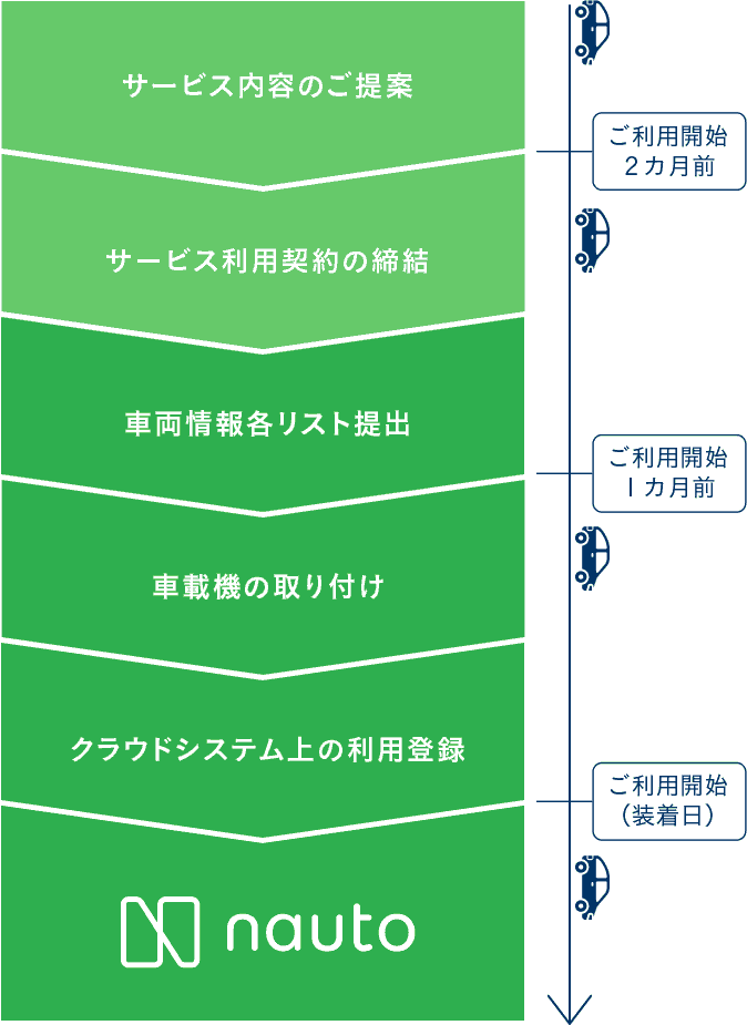 ご利用開始までの流れ