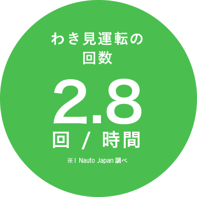 わき見運転の回数　2.8回／時間 ※1 Nauto Japan調べ