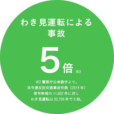 わき見運転による事故　5倍 ※2 警察庁公表数字より。法令違反別交通事故件数(2019年)信号無視の11,652件に対しわき見運転は52,796件で5倍。