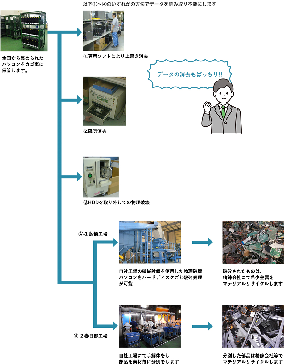 データ消去の方法