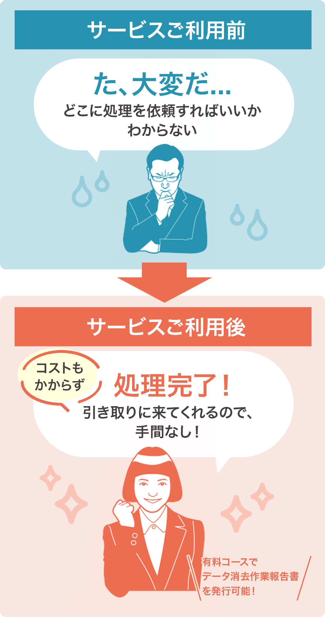 サービスご利用前とサービスご利用後