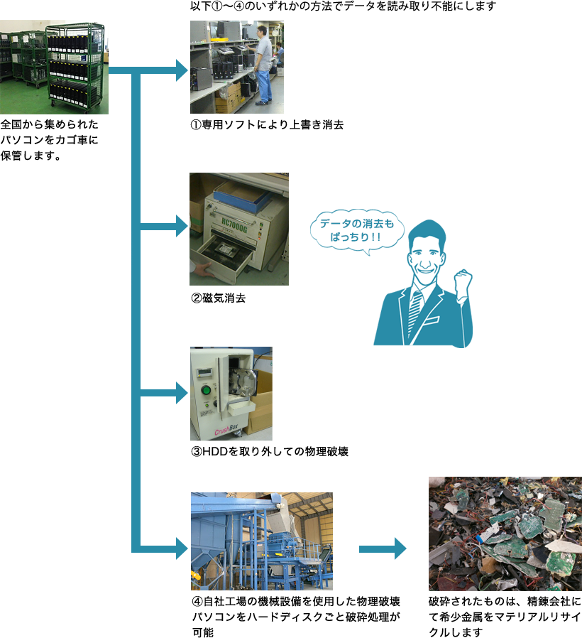 ①専用ソフトにより上書き消去②磁気消去③HDDを取り外しての物理破壊④自社工場の機械設備を使用した物理破壊