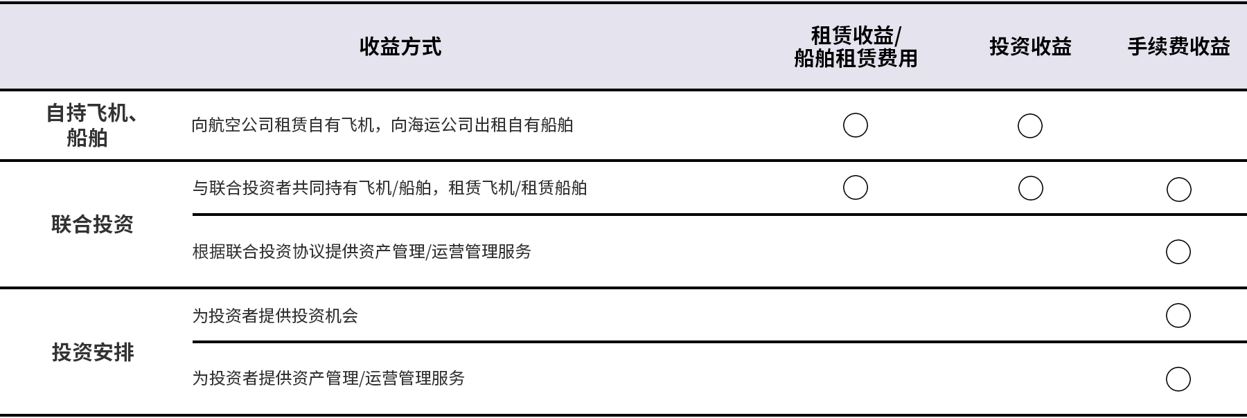 飞机和船舶业务的收益方式