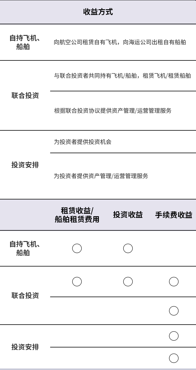 飞机和船舶业务的收益方式