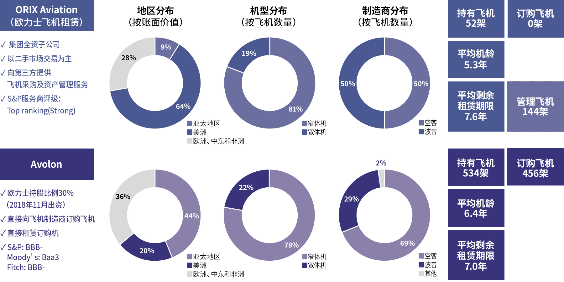 volon与欧力士飞机租赁业务对比