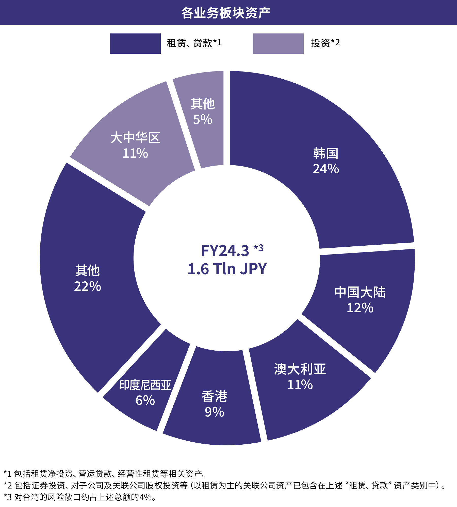 亚洲和澳大利亚地区资产结构,亚洲和澳大利亚各板块资产