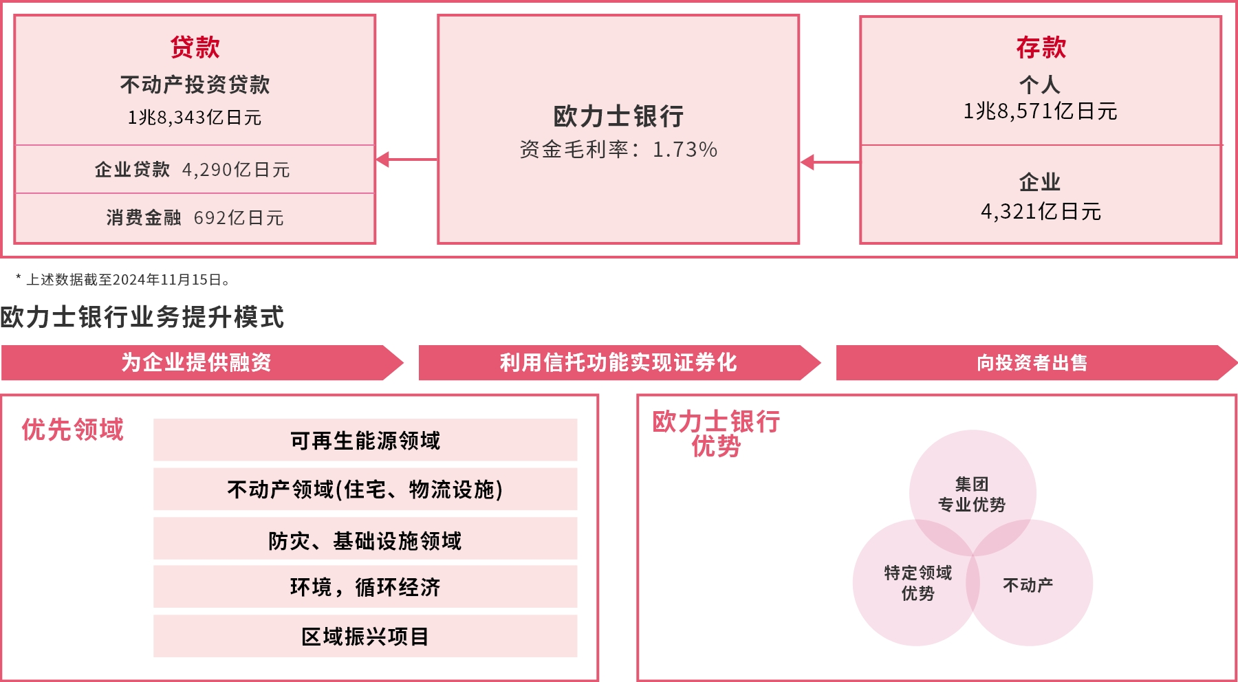 欧力士银行的商业模式
