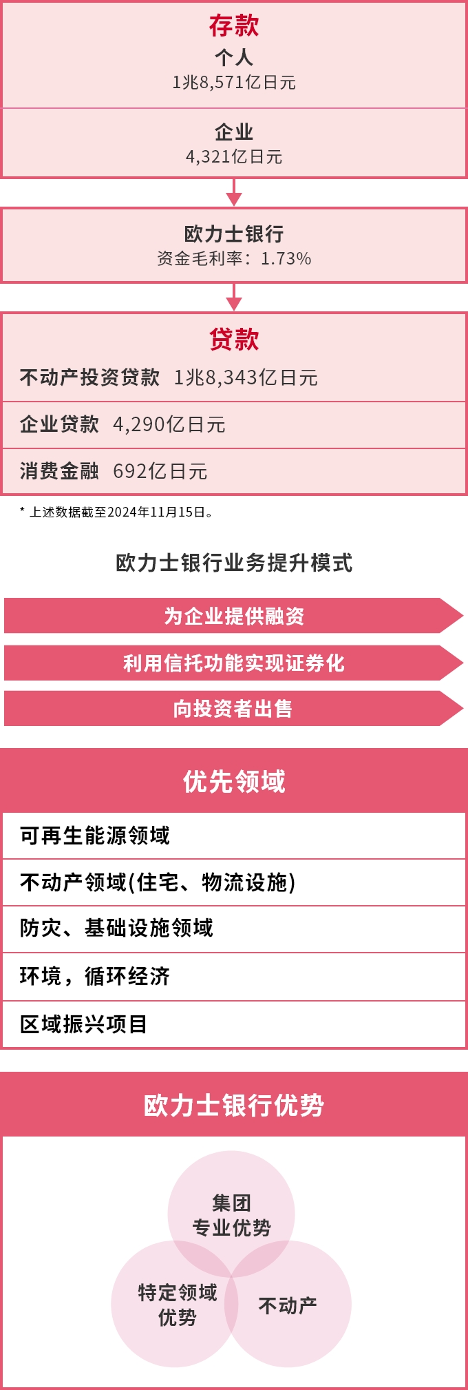 ORIX Bank’s Business Model