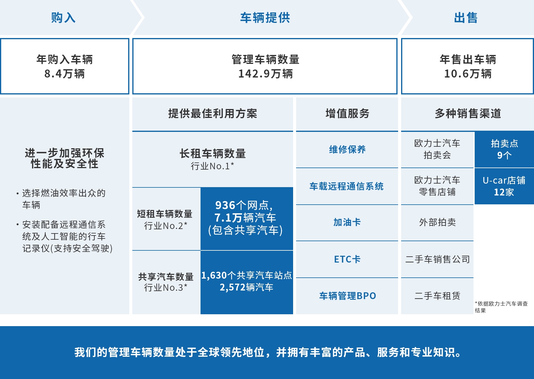 欧力士汽车价值链