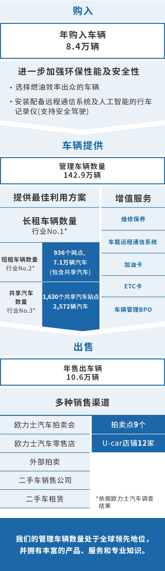 欧力士汽车价值链