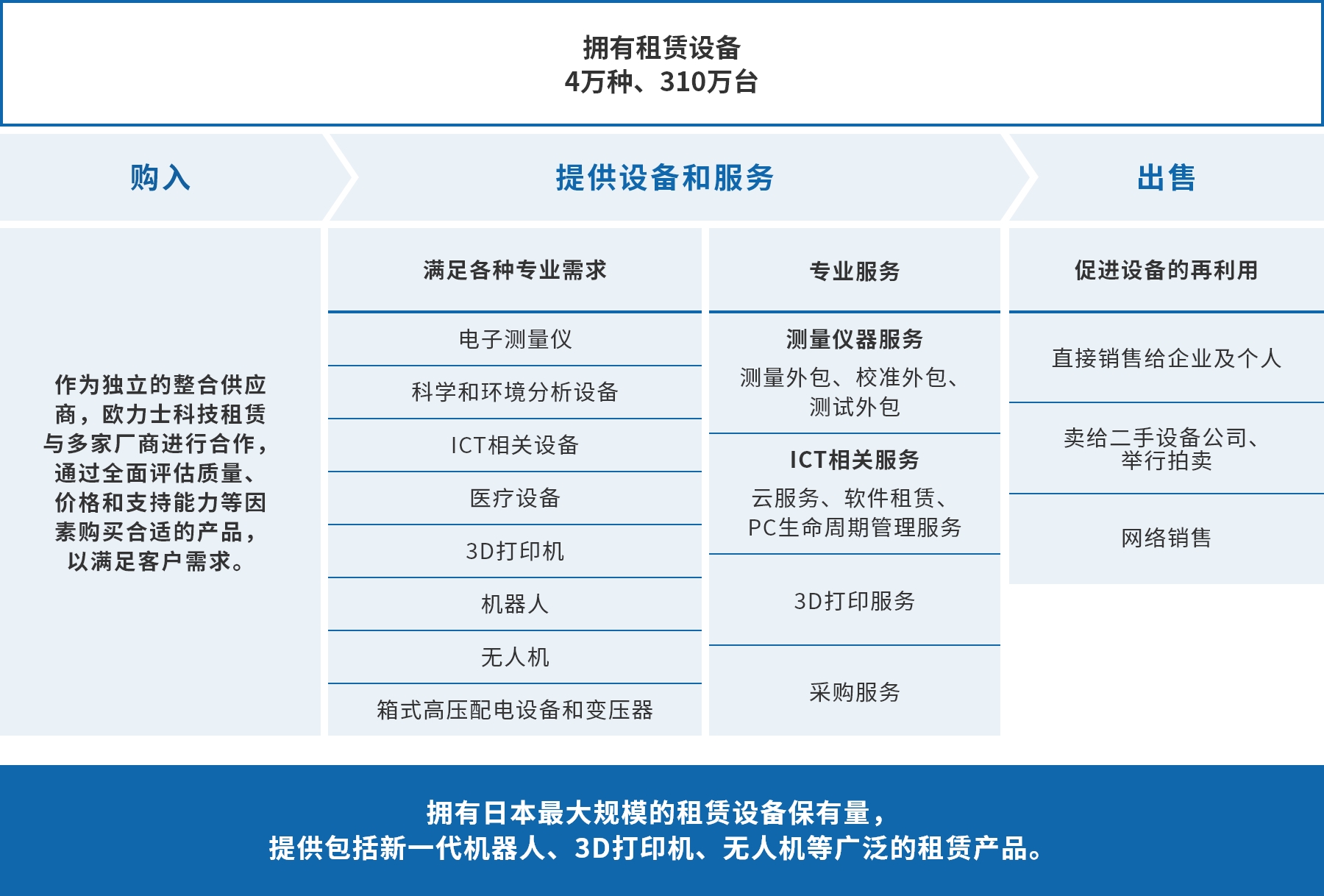 欧力士科技租赁的价值链