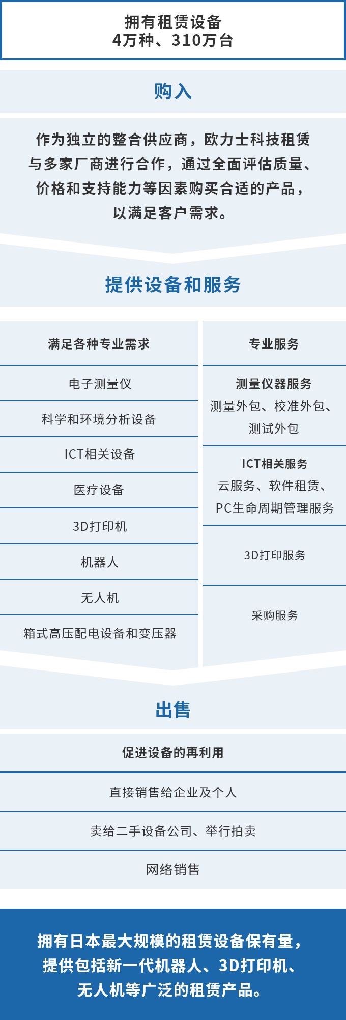 欧力士科技租赁的价值链