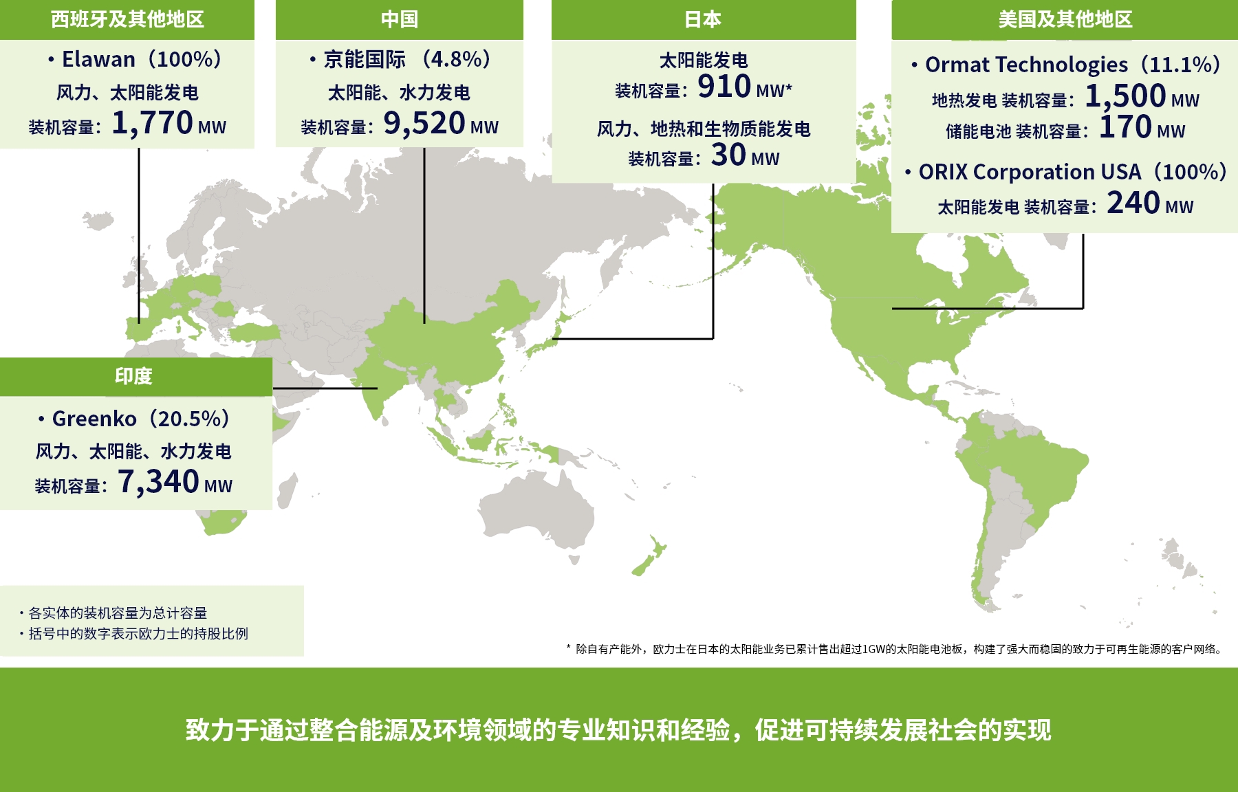 可再生能源业务的全球扩张
