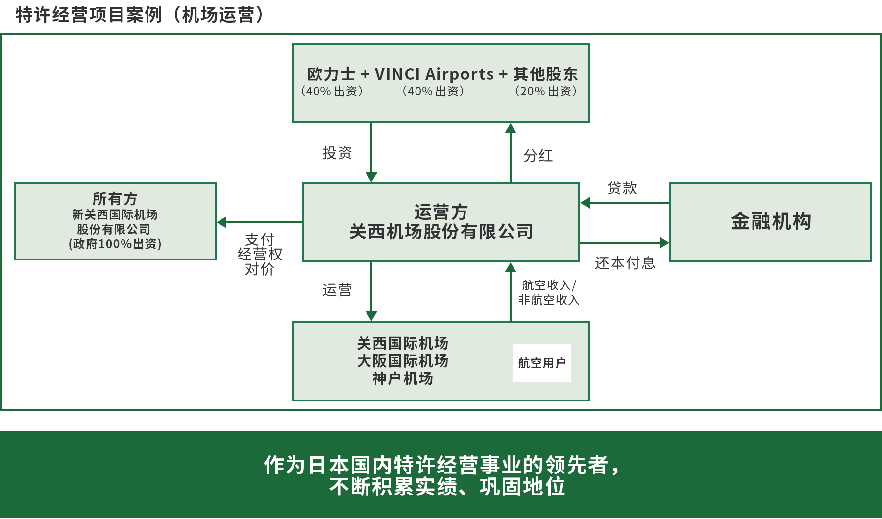 特许经营方式
