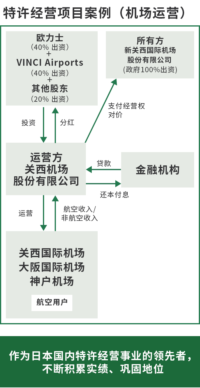 特许经营方式