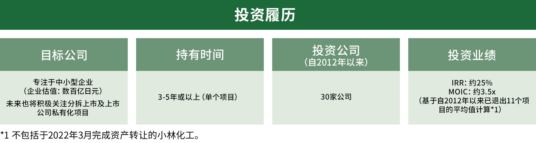 投资履历