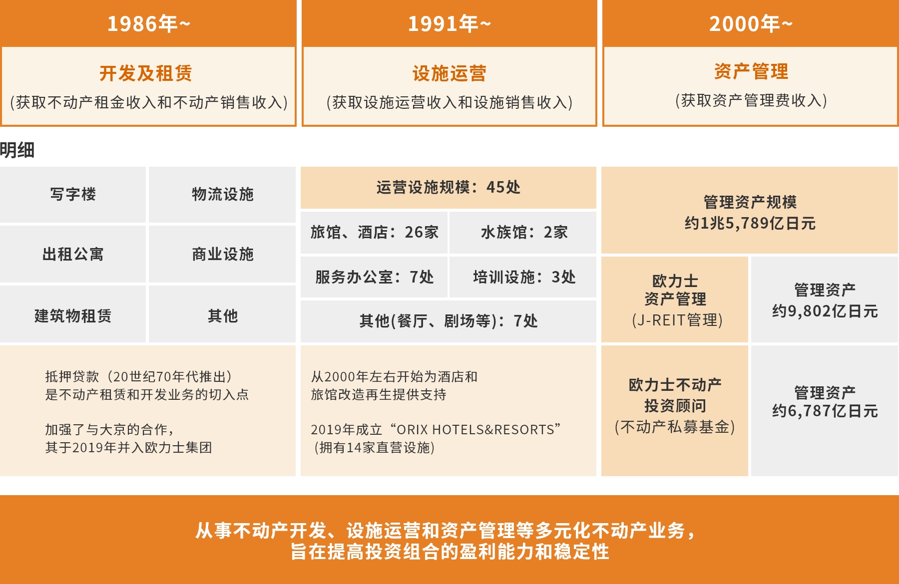 不动产投资、设施运营业务构成