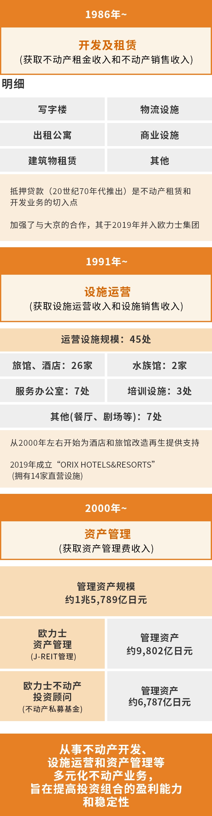不动产投资、设施运营业务构成