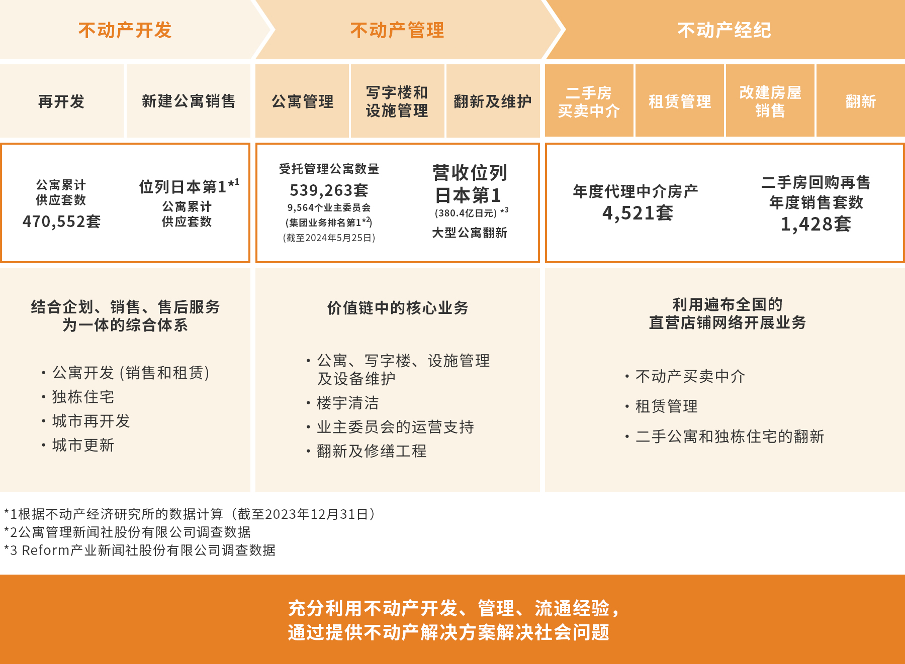 大京价值链