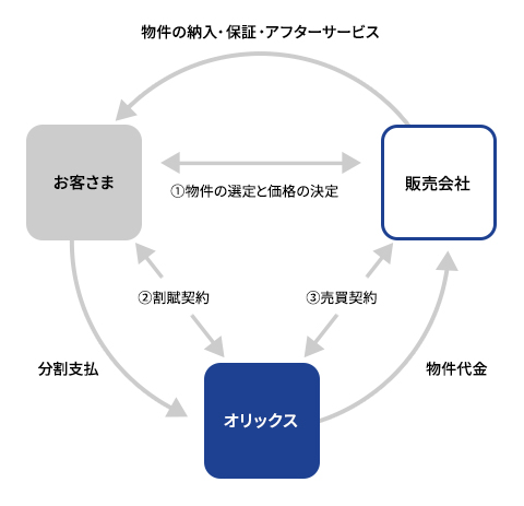 割賦の仕組み