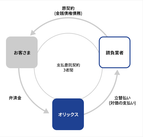 支払委託の仕組み