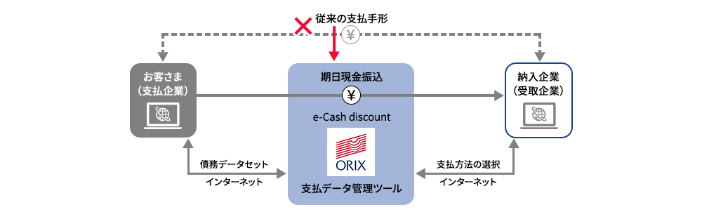 「e-Cash discount」取組図