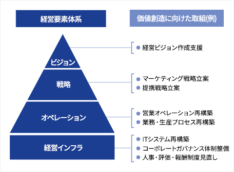 経営要素体系と価値創造に向けた取り組み例